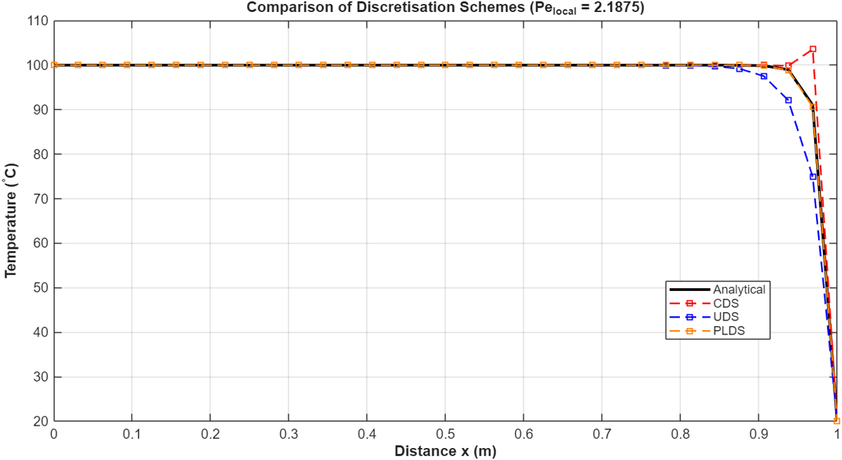 Comparison of Discretisation Schemes vs Analytical Solution